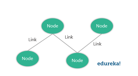 node-Networking interview questions-Edureka