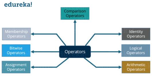 Operators in Python