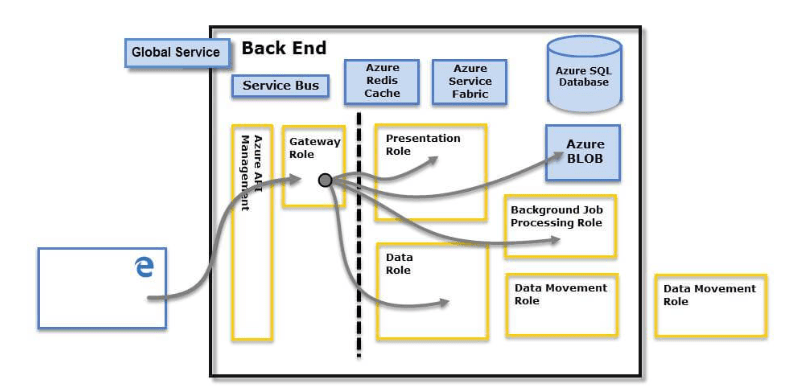 power bi architecture - back end cluster