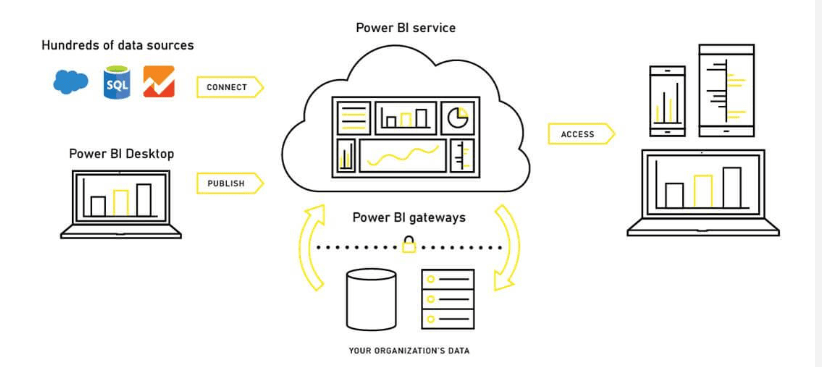 power bi architecture