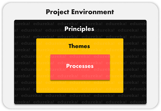 prince2 elements - What is PRINCE2® - Edureka