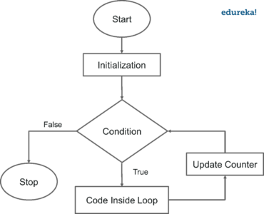 Loop - For Loop In C - Edureka