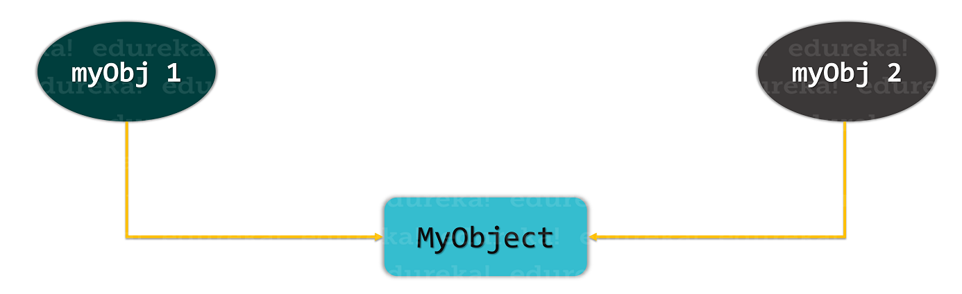 shallow copy - Cloning in Java - Edureka