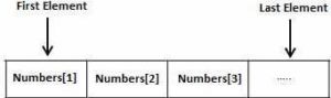 varrays-Oracle Interview Questions-Edureka