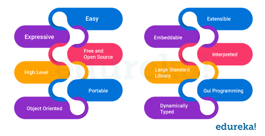 Features of Python - Edureka