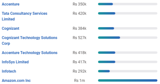 Company based salary - Web developer salary - edureka