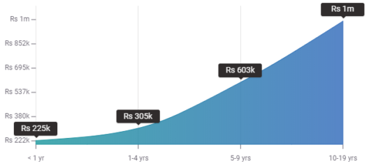 experience - web developer salary - edureka