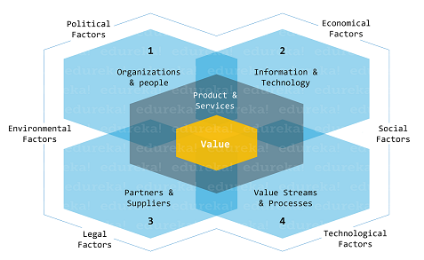 4 Dimensions - ITIL® Tutorial - Edureka