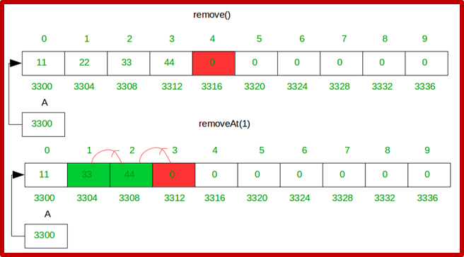 delete - dynamic array in java - edureka