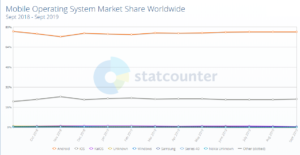Android and iOS market share- Android vs iOS-Edureka