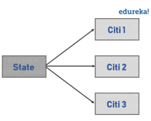 Association in Java - Edureka