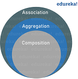 Association - Association in Java - Edureka