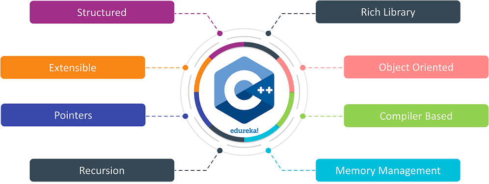 C-Tutorial-Edureka-Features-of-C++