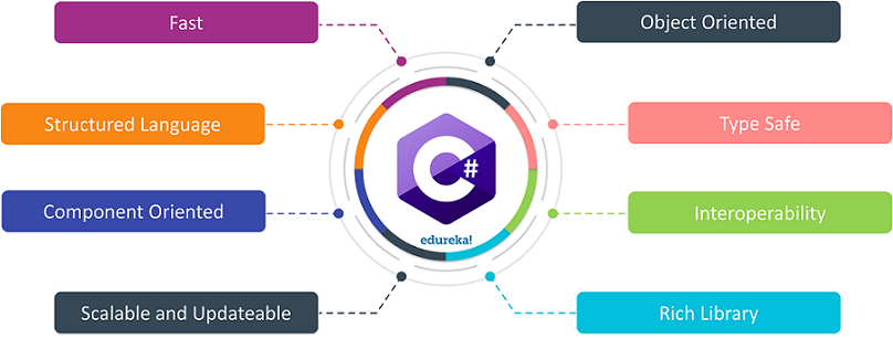 C# Tutorial Edureka Features