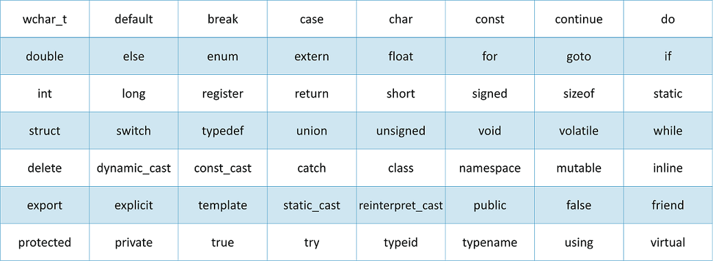 C-Tutorial-Edureka-Keywords-of-C++-Program