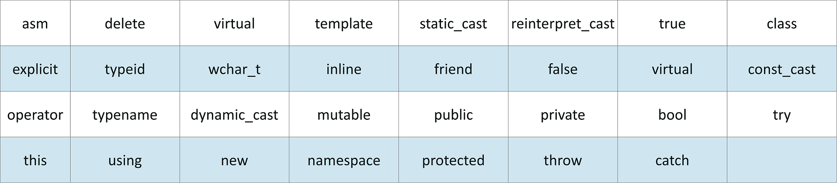 C-Tutorial-Edureka-new-Keywords-of-C++-Program