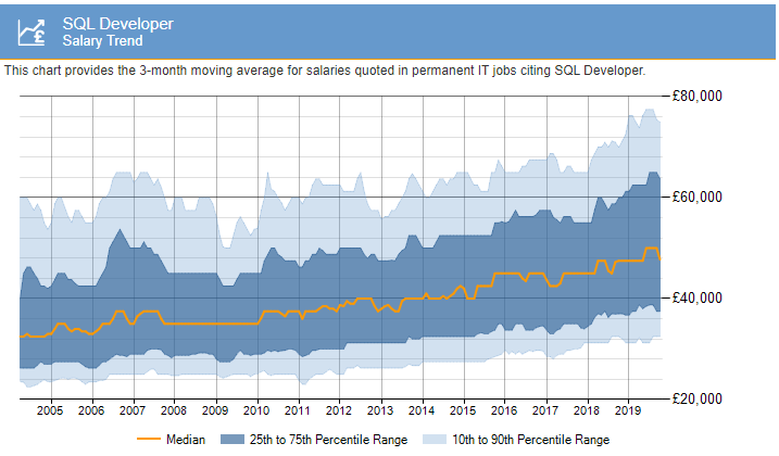 SQL Developer Salary in UK - Top 10 Reasons to learn SQL - Edureka