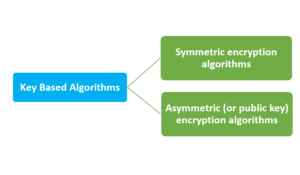 Encryption and Decryption in Java