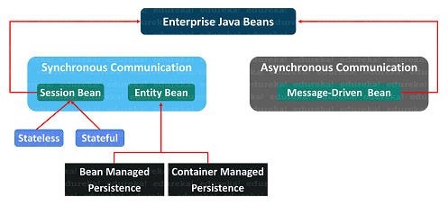 Enterprise Java Beans - Edureka