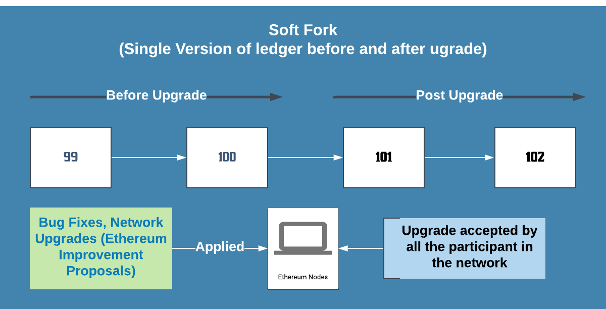 Soft fork (Network Upgrades)