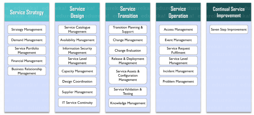 ITIL Framework - ITIL® Processes - Edureka