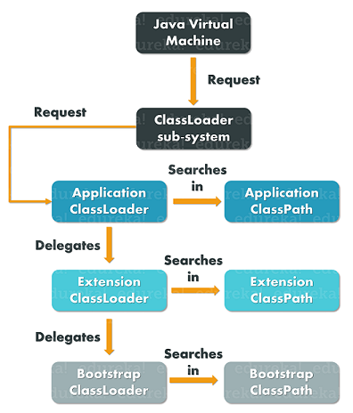 Delegation Hierarchy - ClassLoader in Java - Edureka