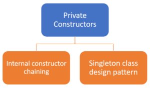 Private Constructor in Java