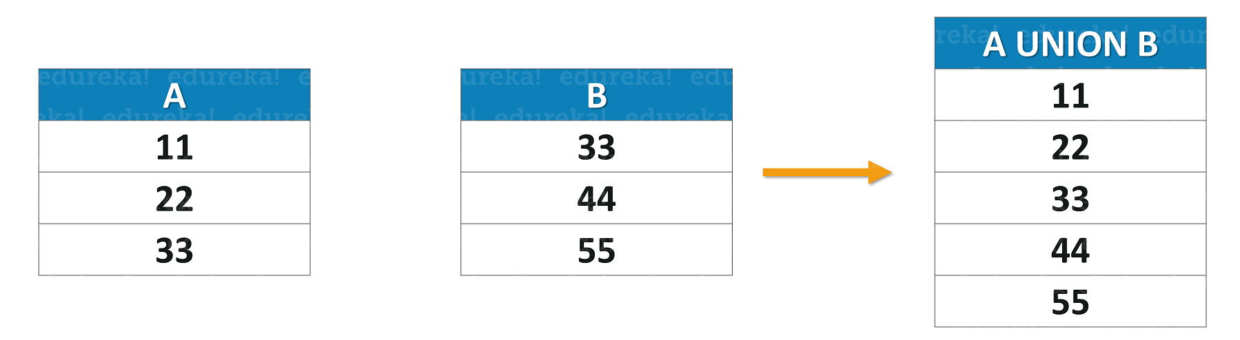 SQL UNION -SQL UNION -Edureka