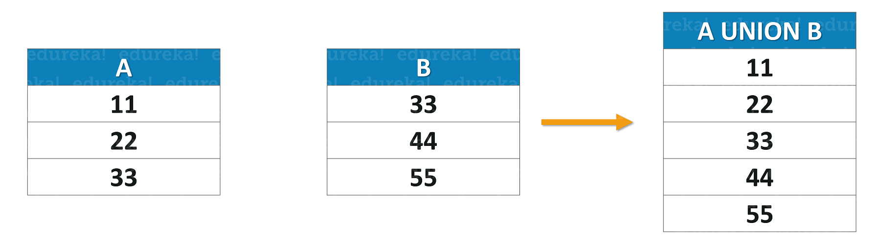 SQL UNION Operator UNION Clause In SQL Examples Edureka