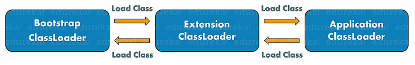 Types of ClassLoader - ClassLoader in Java - Edureka