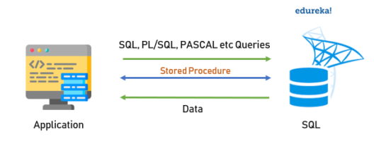 SQL Procedure - Procedures in SQL - Edureka