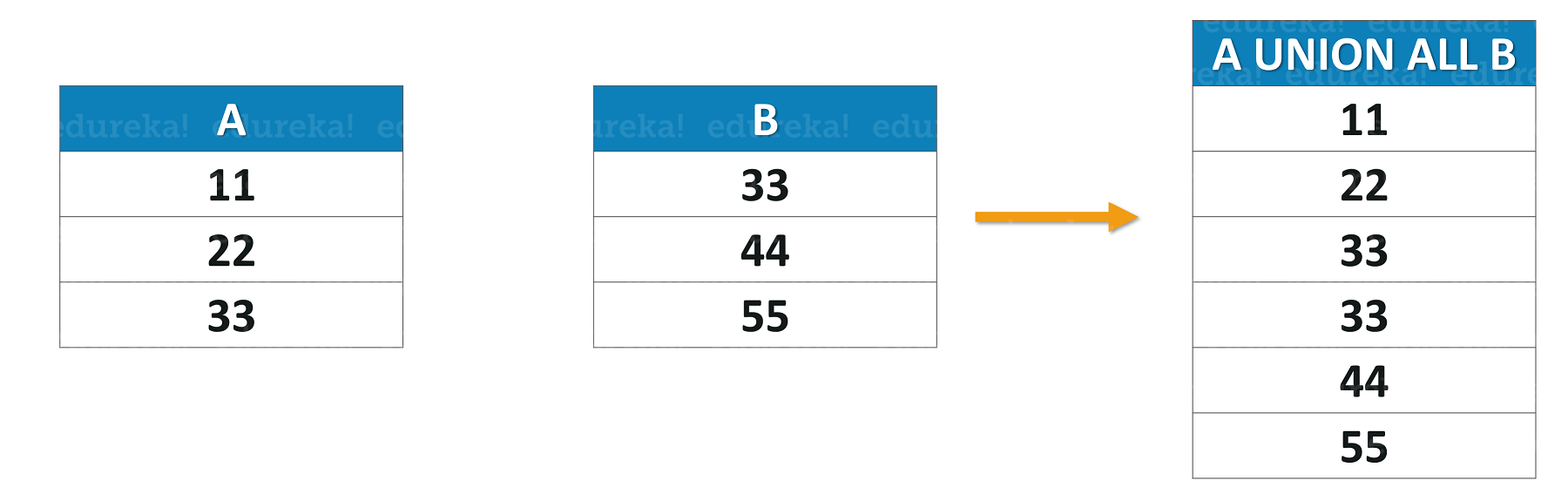 SQL UNION ALL-SQL UNION -Edureka