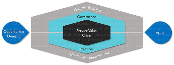 SVS ITIL v4 - ITIL® Tutorial - Edureka