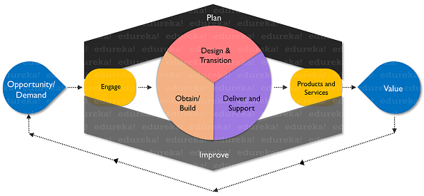 Service Value Chain - ITIL V3 vs V4 - Edureka