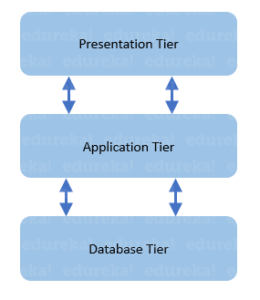 Three-tier-DBMS Tutorial-Edureka