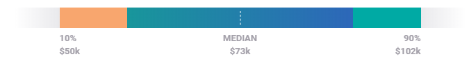 SQL Developer Salary in US - Top 10 Reasons to learn SQL - Edureka