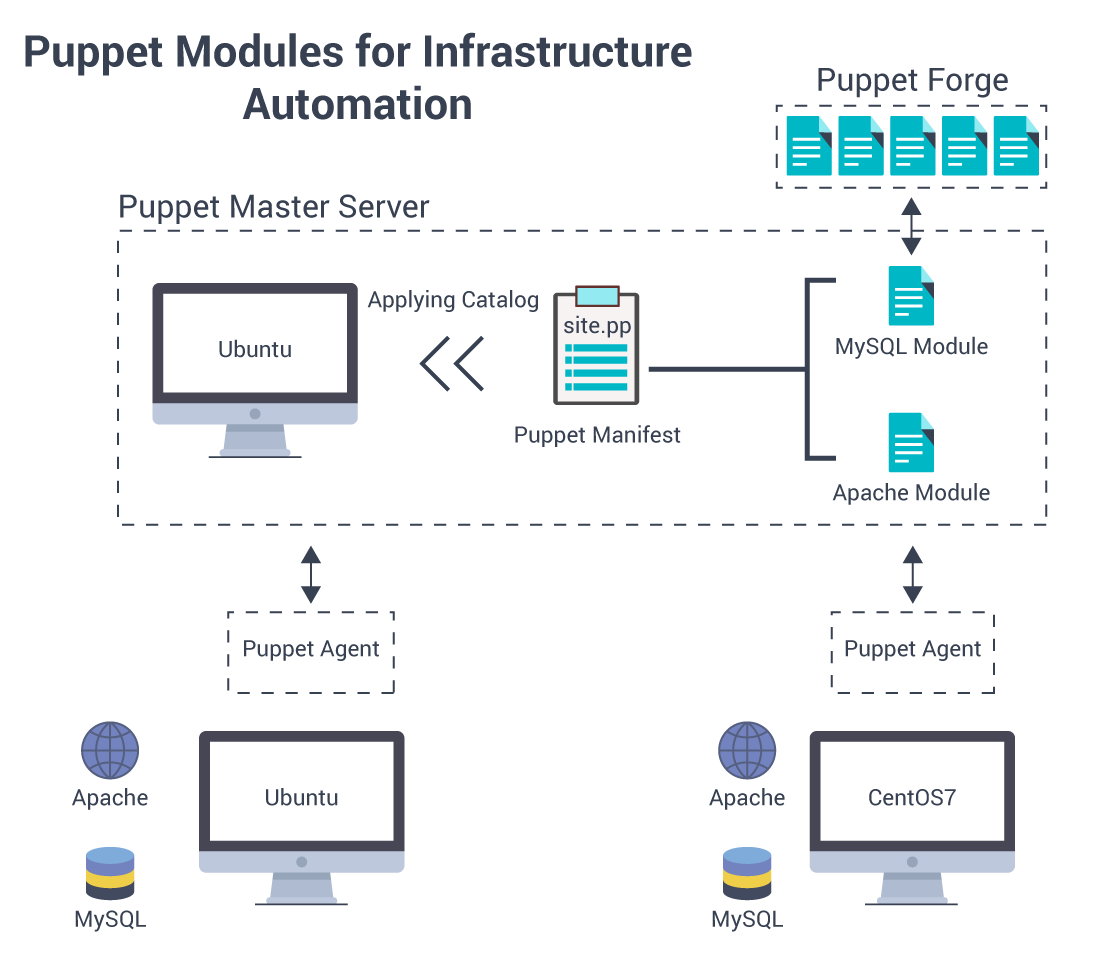 Puppet-modules-for-automation-edureka