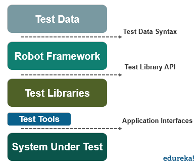 Følg os Kridt kompensere Robot Framework With Python | Robot Framework Tutorial | Edureka