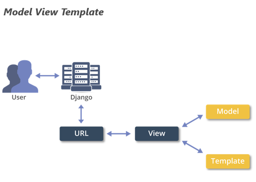 MVT-Django Interview Questions-Edureka