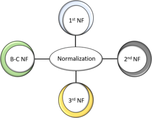 NF - Normalization in SQL - Edureka