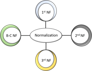 Normalization in SQL-DBMS Tutorial - Edureka