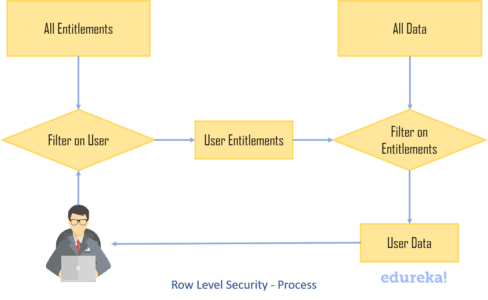 row level security process - row level security in tableau - edureka