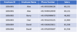 1NF_table_example - Normalization in SQL -Edureka