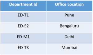 2nf_tab2 - normalization in sql - edureka