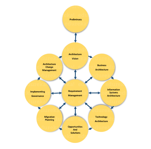 what is TOGAF - what is TOGAF - edureka