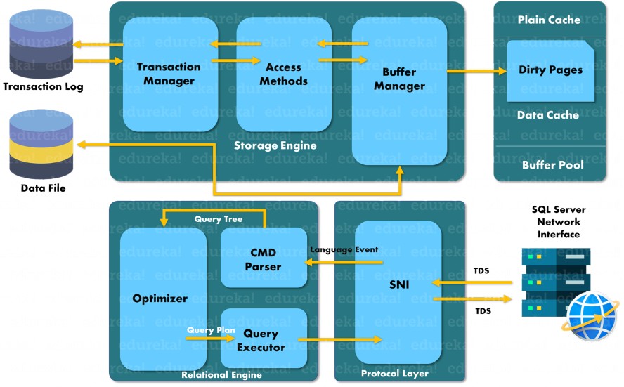 SQL Server Architecture - SQL Server Tutorial - Edureka-min