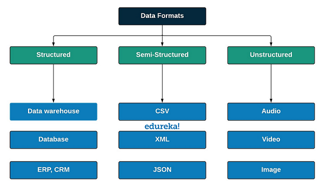 Big-Data-Testing-Data-Formats-Edureka