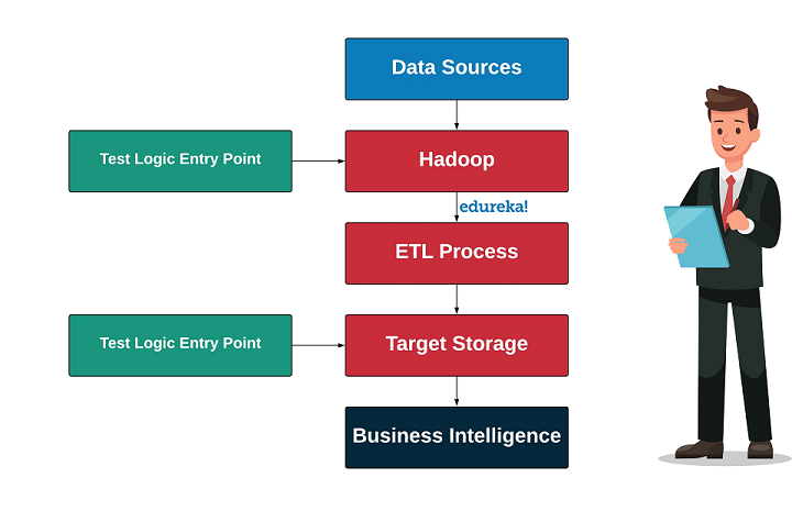 Big-Data-Testing-How-is-an-application-processed-Edureka