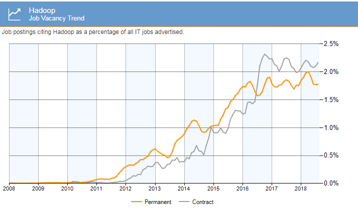 Hadoop Developer JobTrends