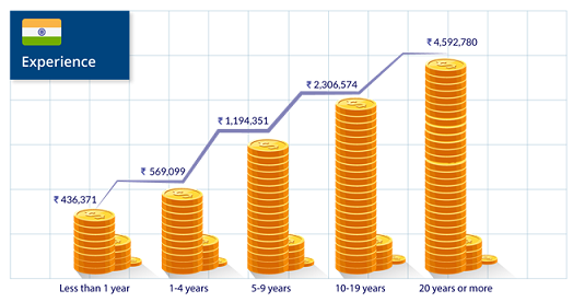 Hadoop Developer Salary Trends